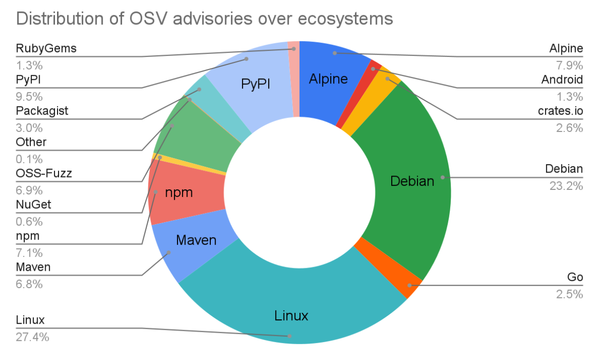 Open Source Scanning Software - Security Analysis Tool (OSS)