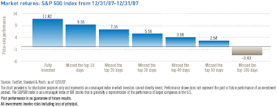 chart if one misses biggest up days in the market