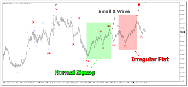 ตำรา Elliott Wave หนังสือสอนเอลเลียตเวฟ