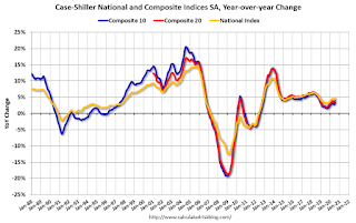 Case-Shiller House Prices Indices