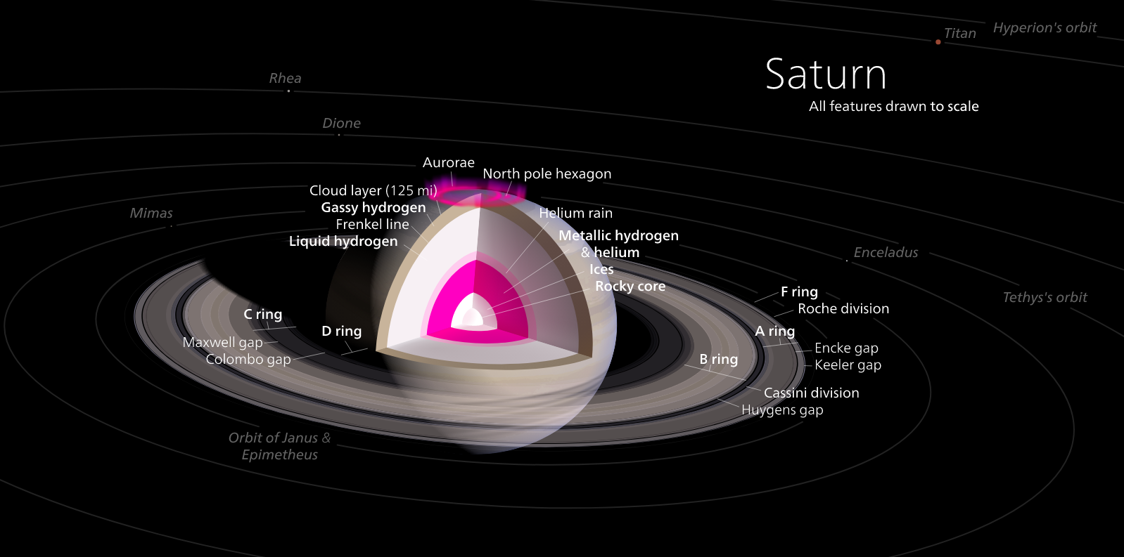 Saturn interior
