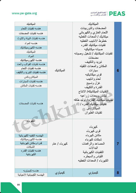 جدول الاختصارات الخاص في قبول الجامعات والمعاهد الحكومية والاهلية في العراق