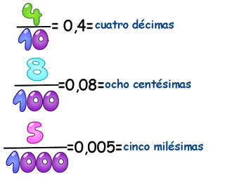 http://ntic.educacion.es/w3//eos/MaterialesEducativos/mem2008/visualizador_decimales/numerosyfraccionesdecimales.html