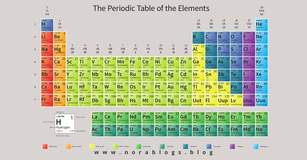 الجدول الدوري للعناصر كيمياء دراسة الجدول