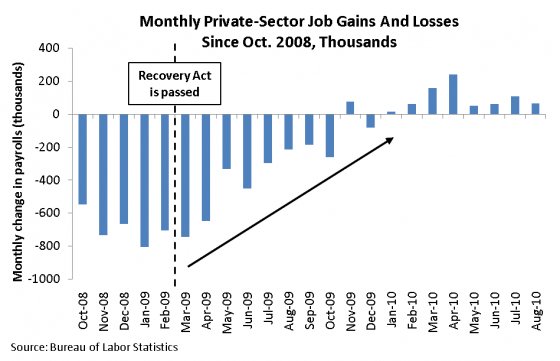 Jobs graph show employment growth after stimulus