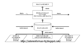 Pengertian Accounting Information System Atau SIA