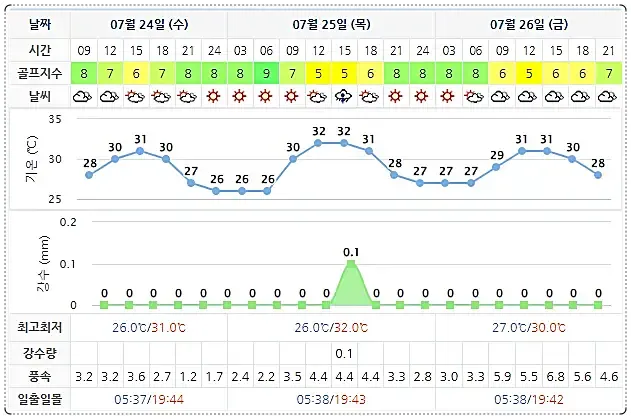골프존카운티선운CC-20240724-골프장-날씨-상세예보
