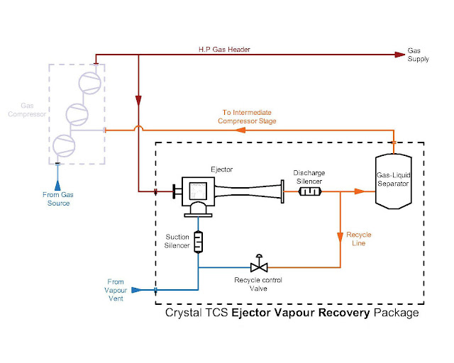 Crystal TCS Vapour Recovery System