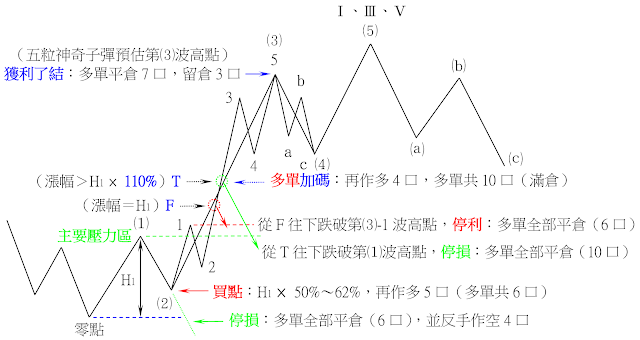 第三波的交易（以滿倉10口為例）