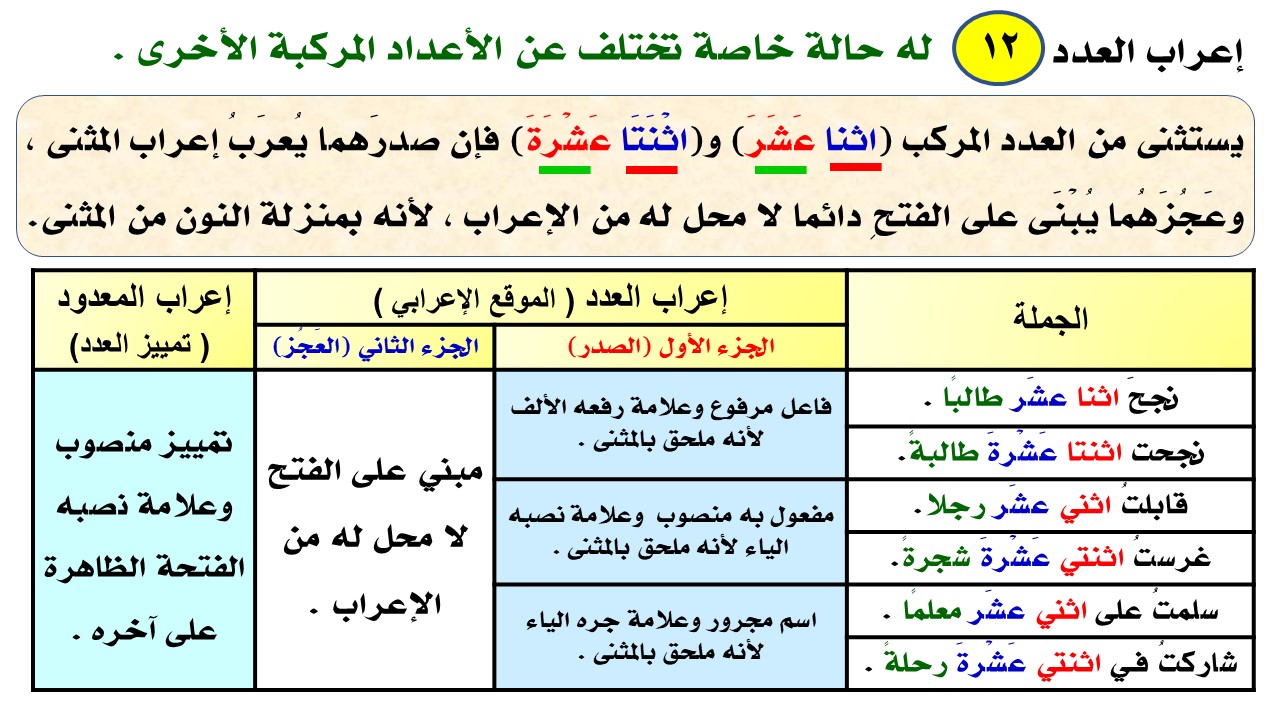 إعراب العدد  والمعدود