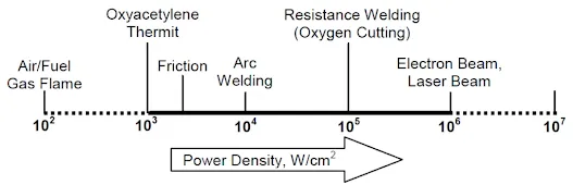 Power density of the laser beam