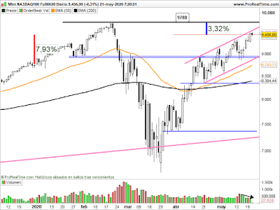 Gráfico del futuro del Nasdaq en velas diarias