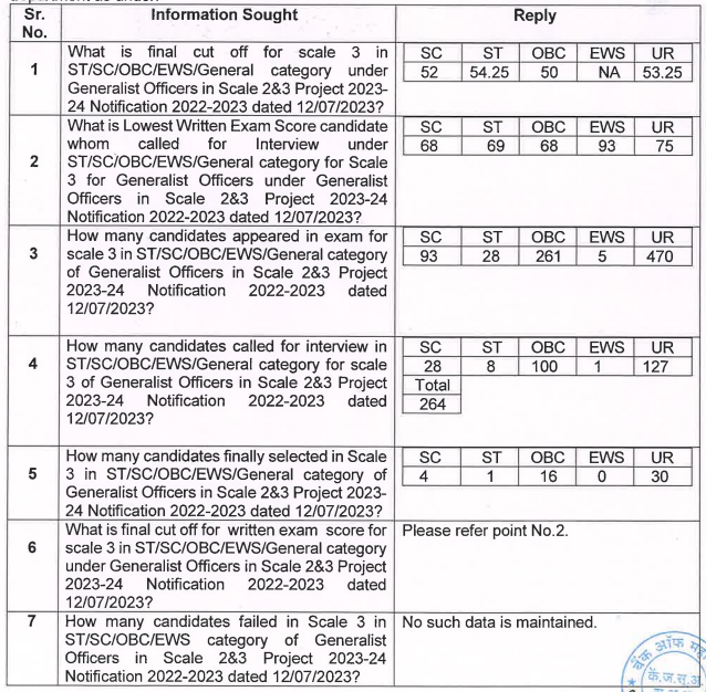 Bank of Maharashtra Generalist Officer Scale 2 & 3  2023-2024 Cutt Off