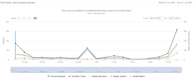 Graf Prestasi Bitcoin SCOPX Token dari 23 Jun hingga 11 Julai 2021