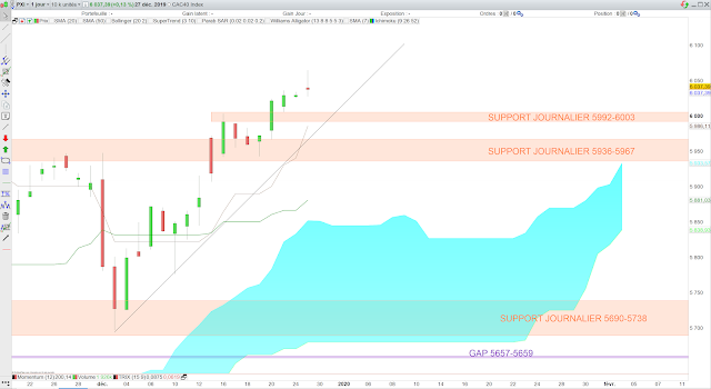 Analyse Ichimoku du CAC40 29/12/19