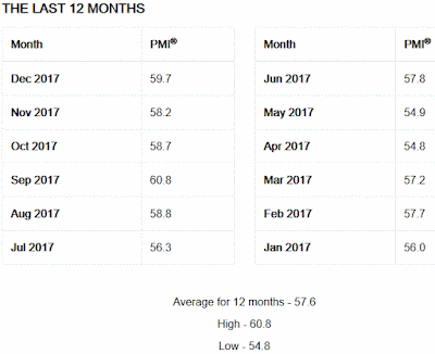 ISM Manufacturing Index History