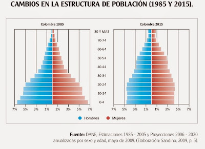 pirámide poblacional de Colombia