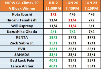 G1 Climax 29 - Block A Winner Betting