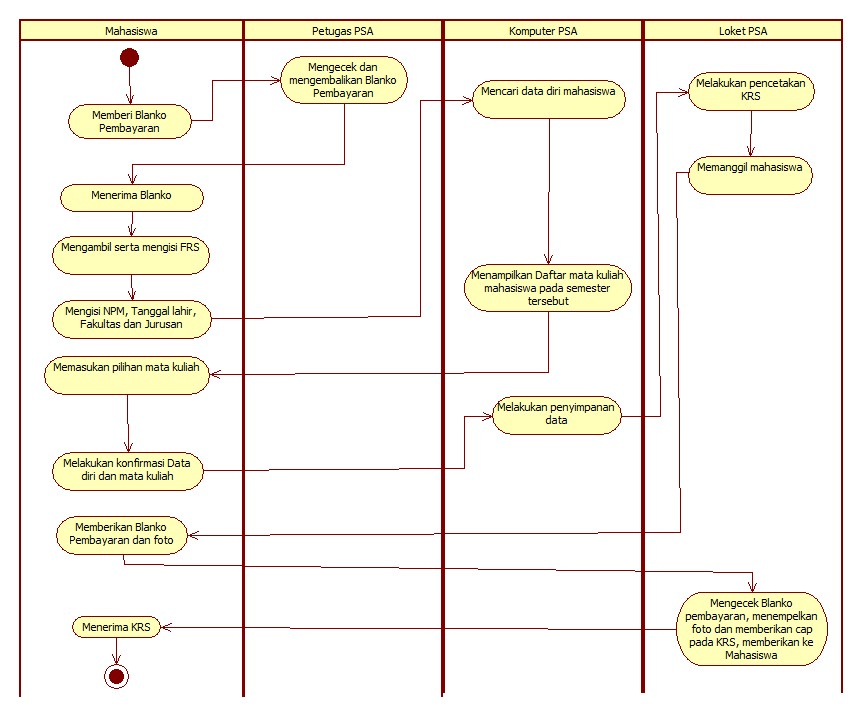 Contoh Formulir Gunadarma - JobsDB