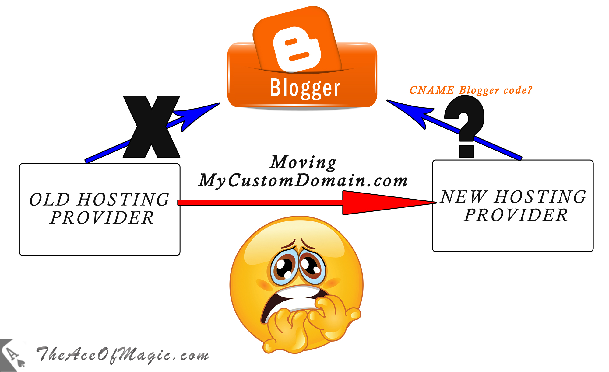 Where can I find the CNAME private code or records for my custom domain in Blogger?