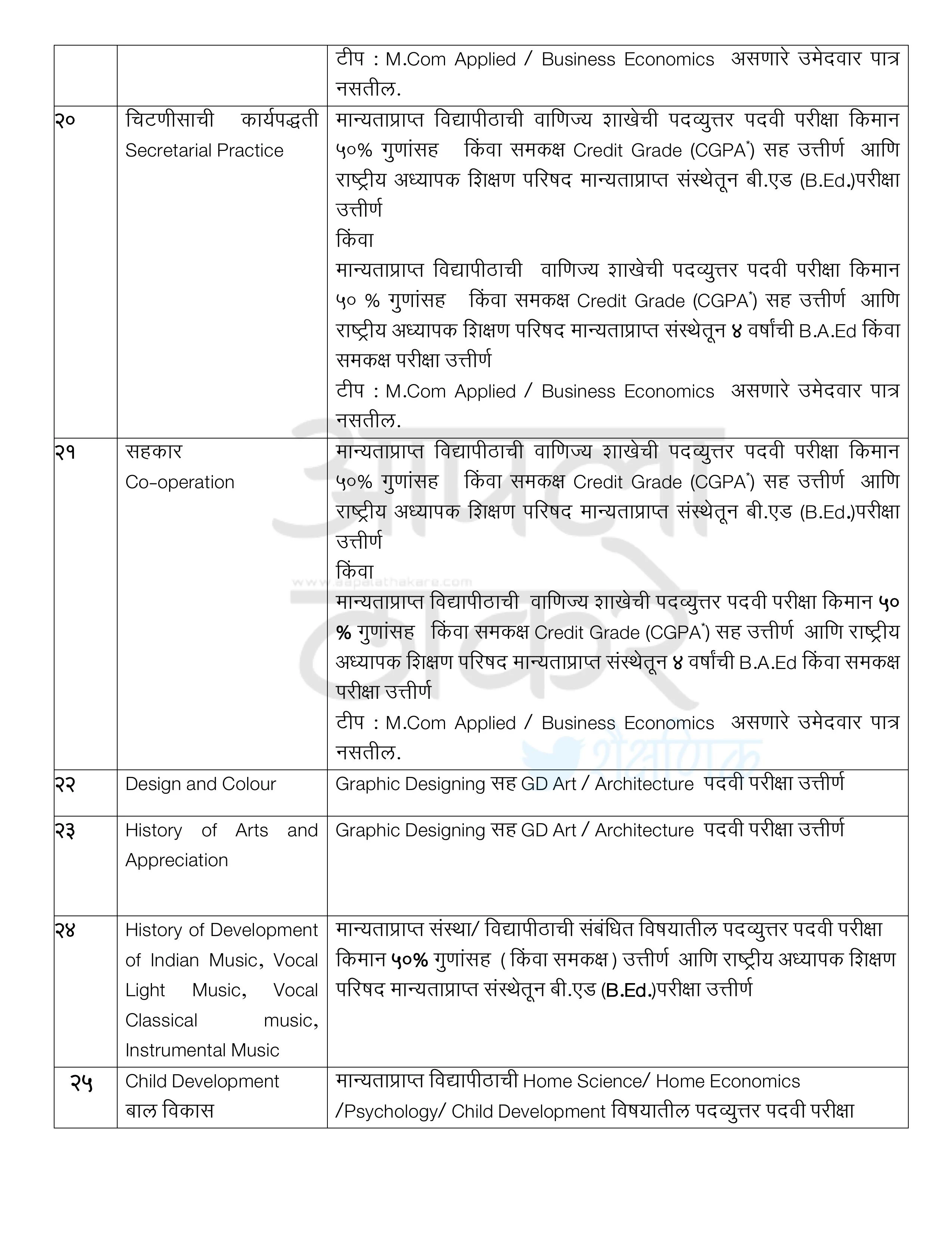 प्राथमिक/उच्च प्राथमिक/माध्यमिक व उच्च माध्यमिक विद्यालय/कनिष्ठ महाविद्यालयामधील शिक्षकांची शैक्षणिक व व्यावसायिक अर्हता Educational and Professional Qualification of Teachers in Primary/Higher Primary/Secondary and Higher Secondary Schools/Junior Colleges