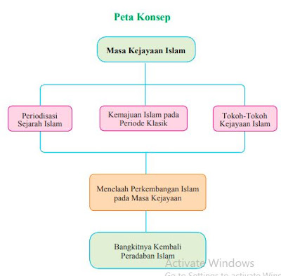 rangkuman masa kejayaan islam