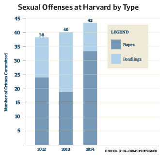 هارفارد تتصدر مجموعة اللبلاب في حالات الاغتصاب