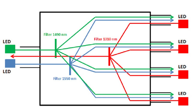 FTTH Splitter