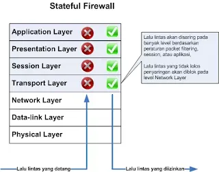 Stateful Firewall