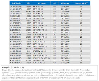 TrickBot Top 25 BGP Prefixes