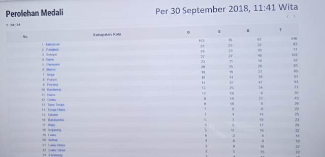 Kontingen Selayar Terbaik Ke 3, Porda Sulsel XVI 2018