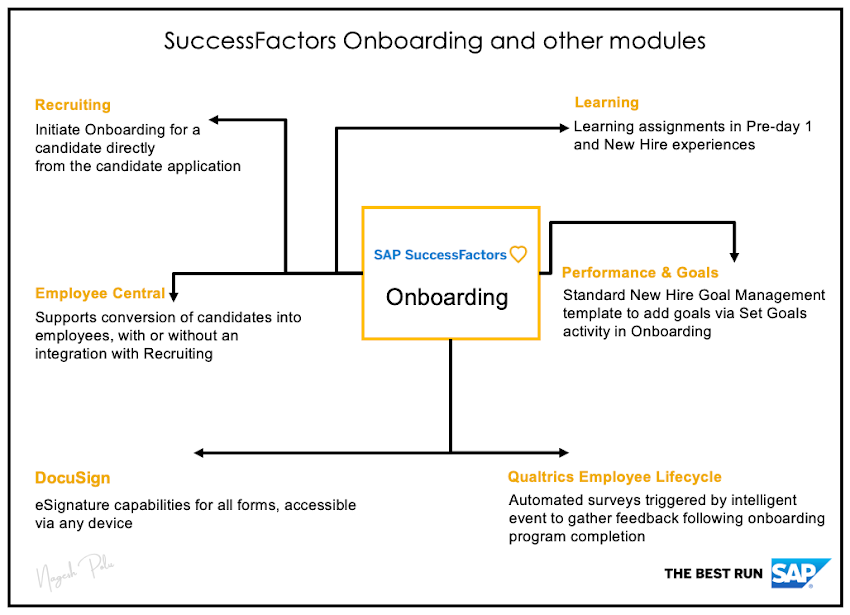 Key Process Interactions Between SuccessFactors Onboarding and other modules