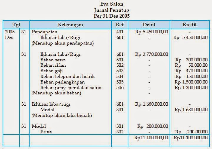 Setelah dilakukan jurnal penutup tersebut, maka akun pendapatan dan 