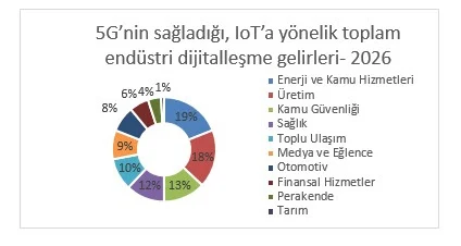 2023 Yılında, 1 Milyar 5G Abonesi Olacak