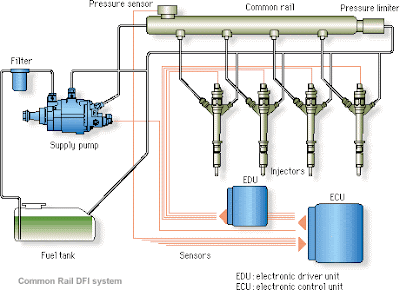 Le système d'injection, common rail