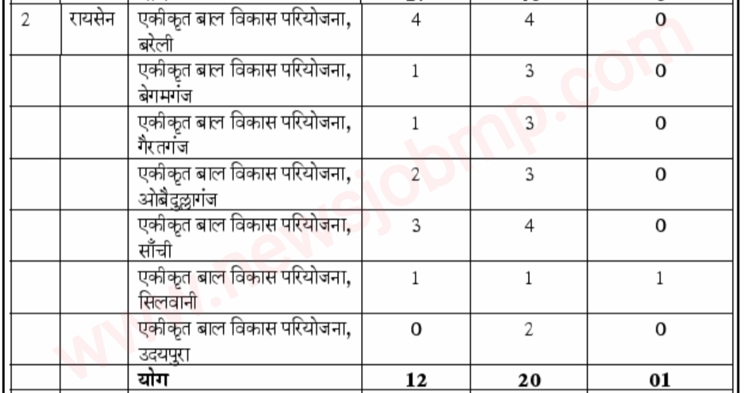 महिला एवं बाल विकास विभाग भर्ती मध्यप्रदेश|MP Mahila Evam Bal Vikas Vibhag Bharti|MP Anganbadi Bharti Vecancy Job 2022 MP Mahila Evam Bal Vikas Vibhag Bharti Madhya Pradesh Anganbadi Bharti 2022, Application Form Bhopal Division, Anganbadi Bharti Bhopal Sambhag 2022  MP Anganbadi Vecancy 2022  मध्यप्रदेश आंगनवाड़ी भर्ती 2022 newsjobmp