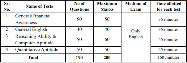 South India Bank Exam Pattern