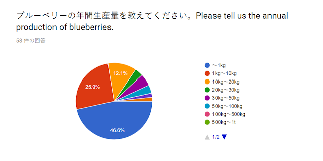 ブルーベリーの生産量 日本のアンケート