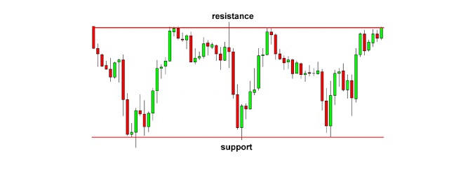 How To Read Forex Chart Patterns