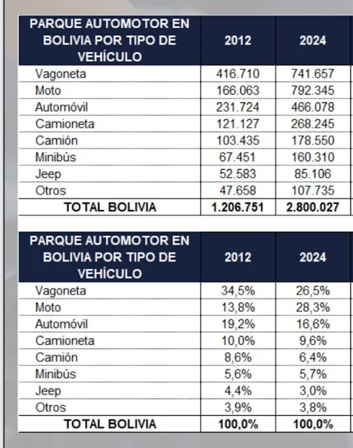 Crecimiento del Parque Automor en Bolivia 2012 - 2024