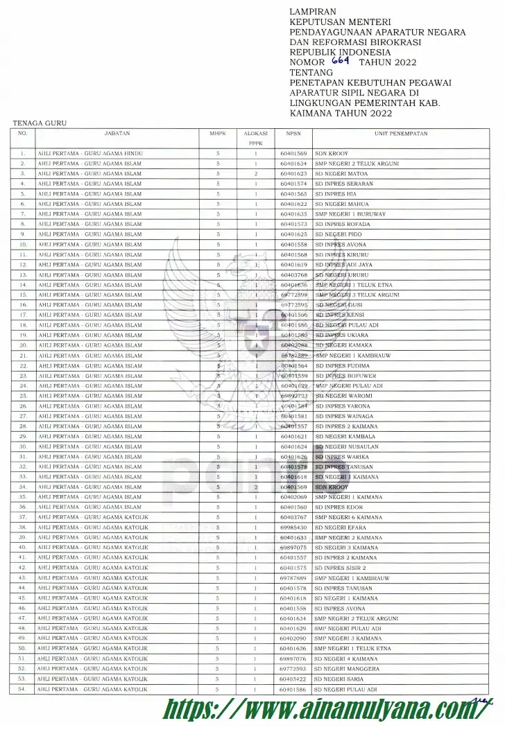 Kepmenpan Penetapan Rincian Kebutuhan Formasi ASN PPPK Kabupaten Kaimana Papua Barat Tahun 2022