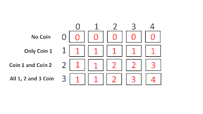 Coin Change(Number of Ways)-DP