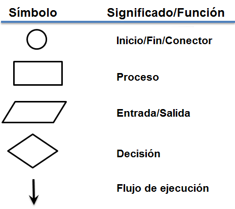 Introducción a la Programación Estructurada: Diagramas de 