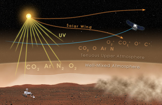 The atmosphere of the Mars