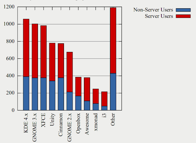 2013 r/Linux Survey results