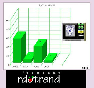 Rdo 4 index by rdo trend