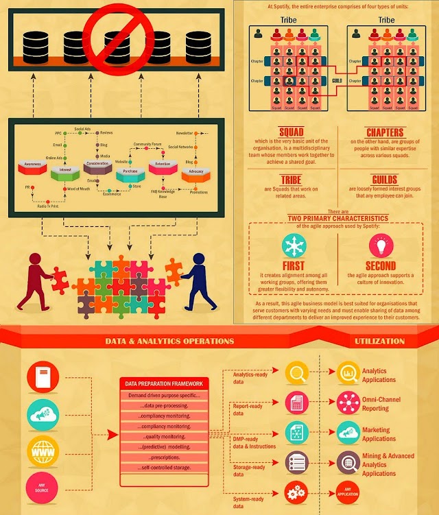 Designing Data Management