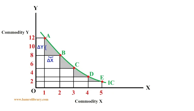 Diminishing-Marginal-Rate-Of-Substitution-MRS