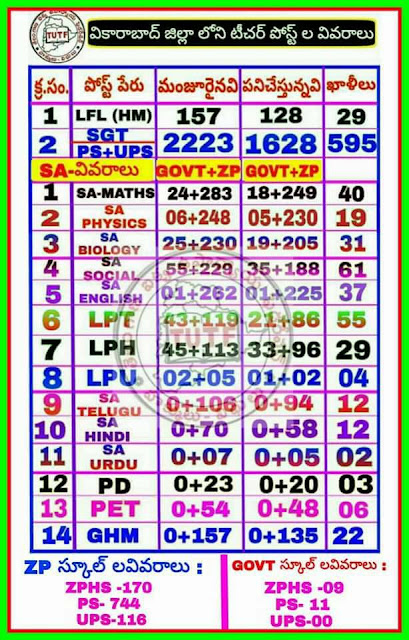 Vacancies of Teacher Posts in the Vikarabad District Details of ZP Schools and Government Schools in the Vikarabad District . Number of SGT, SAs, LFL HMs amd GHM Posts in the District of Vikarabad| The figure of number of vacant posts of all categories is just an approximation/2017/10/vacancies-of-teacher-posts-in-vikarabad-district-school-wise-category-wise.htm