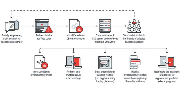 A New Cryptocurrency Mining Virus Is Spreading Through Facebook - 